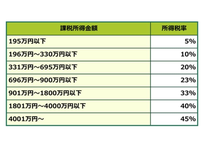 課税所得金額ごとの所得税率一覧表。195万円以下は税率5％、196万円～330万円以下は10％、331万円～695万円以下は20％、696万円～900万円以下は23％、901万円～1800万円以下は33％、1801万円～4000万円以下は40％、4001万円以上は45％と示している。